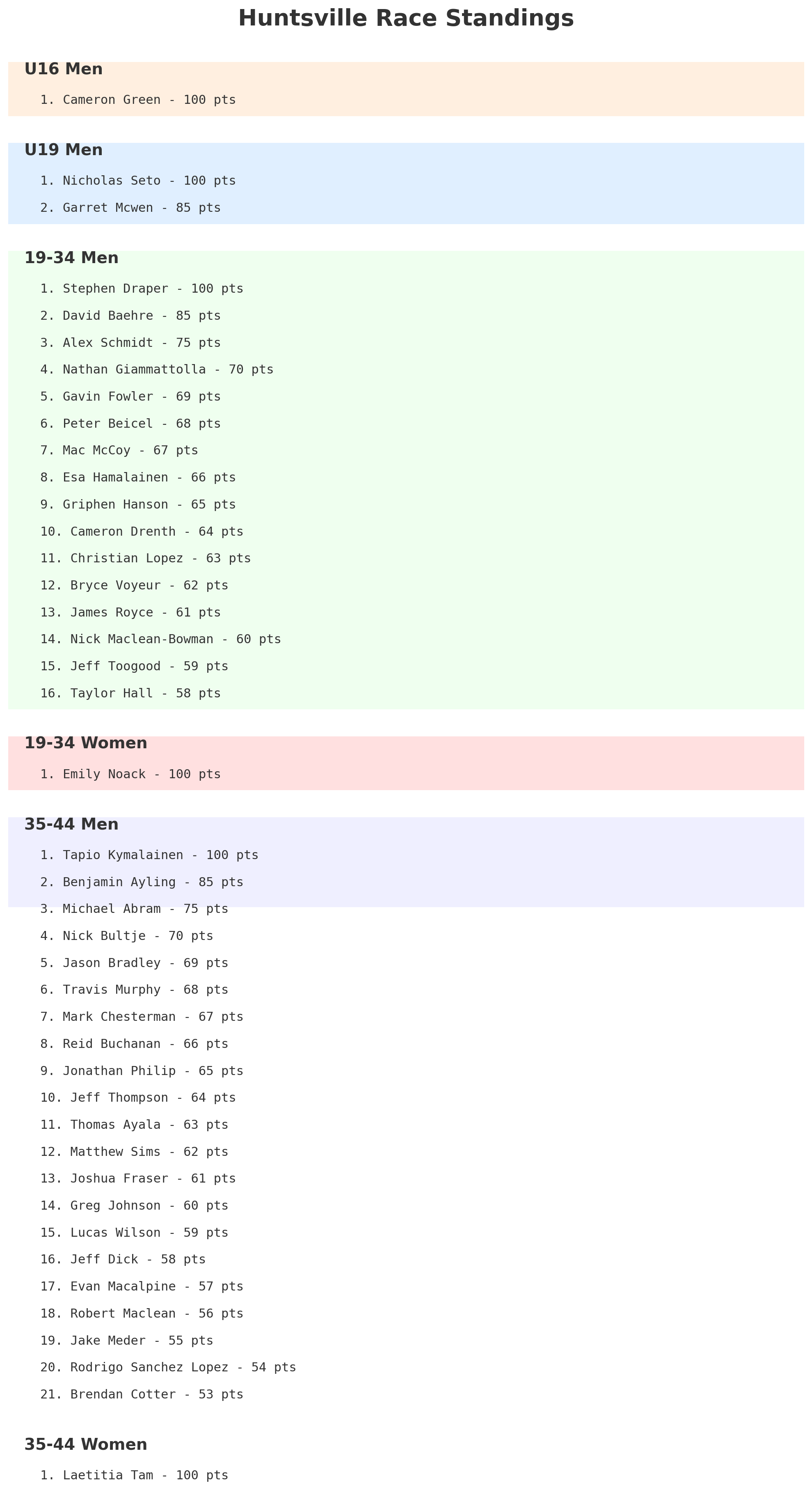 2025 OES Standings